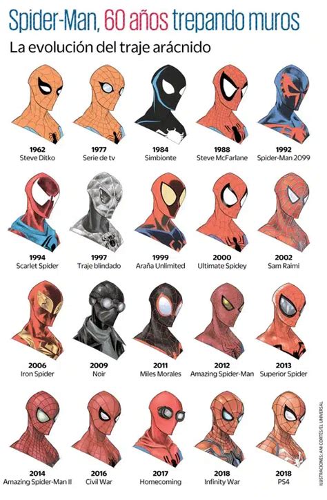 Infografía de la evolución de Spider-Man en los cómics