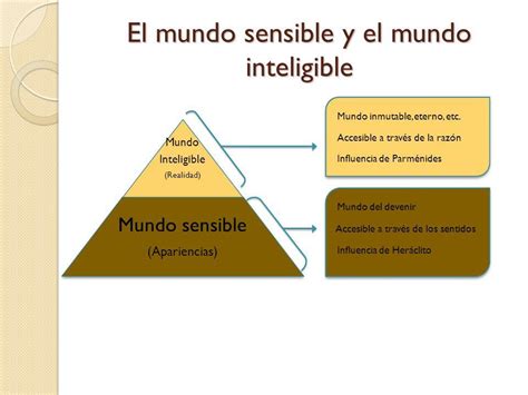 Diagrama que compara el mundo sensible y el mundo inteligible de Platón