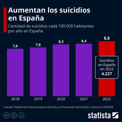 Infografía sobre el aumento de suicidios en empresas