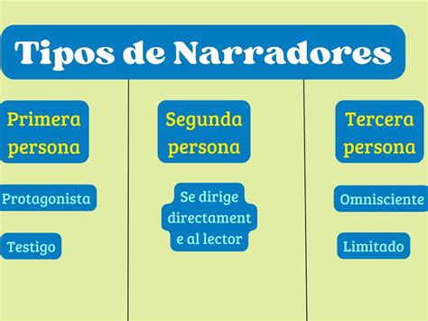 Diagrama de los tipos de narradores