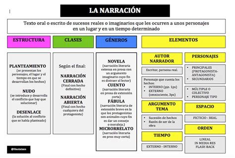 Infografía que muestra la estructura narrativa y cromática del cómic