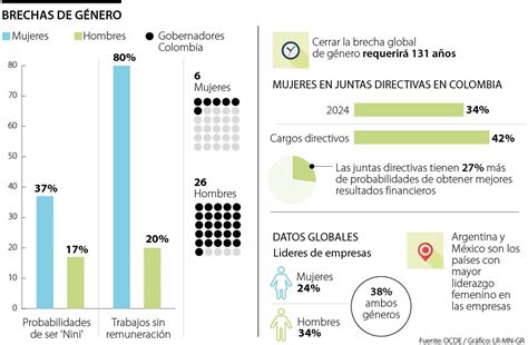 Gráfico comparativo de la presencia de mujeres en el cómic