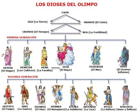 Diagrama de la familia de los dioses del Olimpo