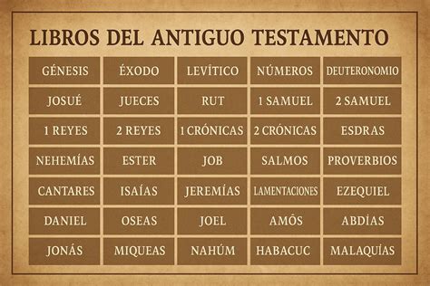 Infografía sobre los libros del Antiguo Testamento