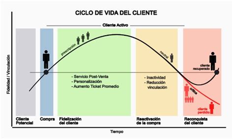 Ciclo de vida del cliente en Inbound Marketing