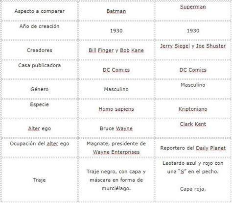 Tabla comparativa de características de fuentes cómics