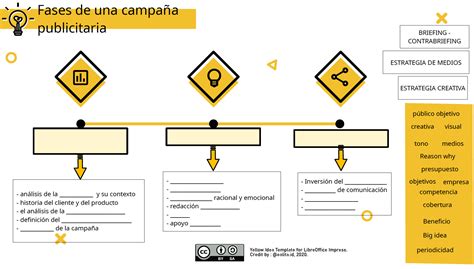 Gráfico con fases de una campaña de lanzamiento de libro