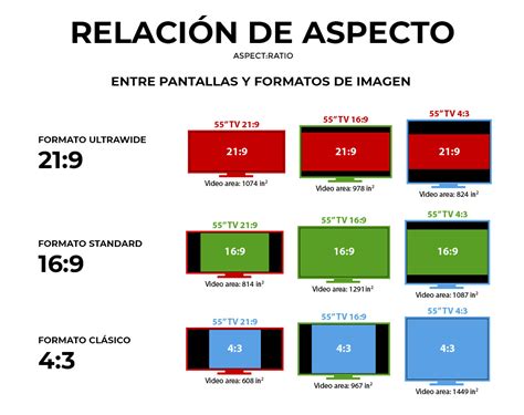 Infografía comparando diferentes relaciones de aspecto de pantalla con el formato de una página de cómic.