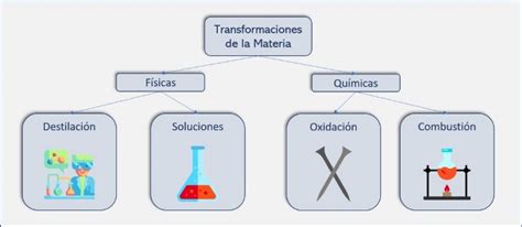 Representación visual de las transformaciones físicas de los personajes