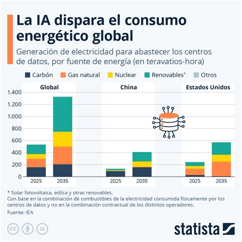 Gráfico que muestra el consumo energético de los centros de datos