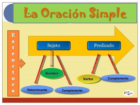Esquema de la estructura de una oración simple y compleja