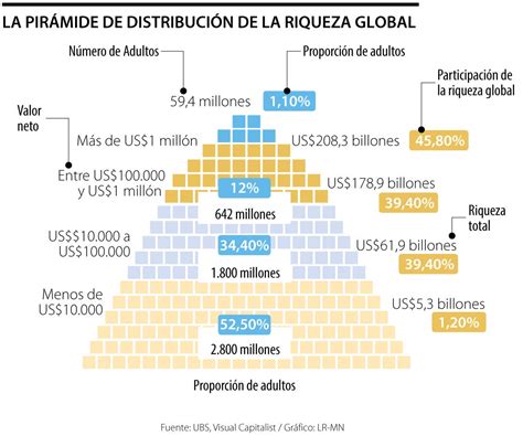 Gráfico comparativo de la distribución de la riqueza a lo largo del tiempo.