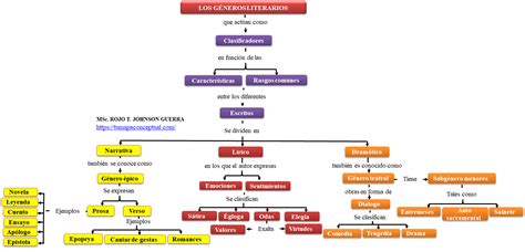 Mapa conceptual mostrando la interconexión de diferentes géneros y épocas del cómic