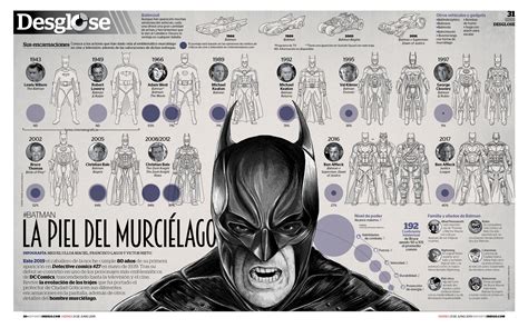 Infografía comparativa de las diferentes encarnaciones de Batman en los cómics