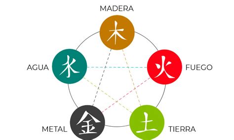 Diagrama de los cinco elementos de chakra