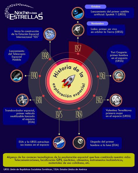 Infografía línea de tiempo de la exploración espacial