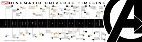 Línea de tiempo del Universo Cinematográfico de Marvel