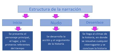 Diagrama de la estructura narrativa de El Club de la Lucha