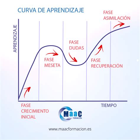 Ilustración de la curva de aprendizaje