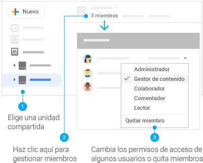 Diagrama explicando los niveles de acceso en Google Drive