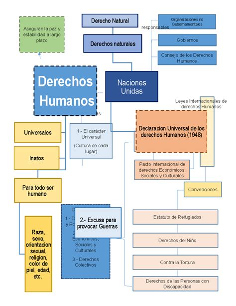 Mapa conceptual de los derechos digitales