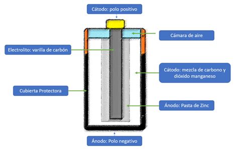 Diagrama de una batería microbiana con biopelícula