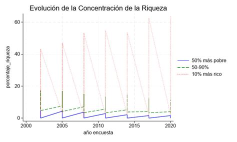 Gráfico de la concentración de riqueza en el 1%