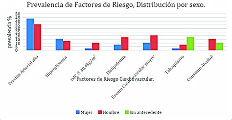 Gráfico de barras mostrando la prevalencia de factores de riesgo cardiovascular en adultos mayores.