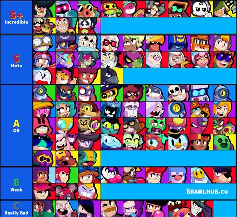Tabla comparativa de las estadísticas de los Brawlers más populares