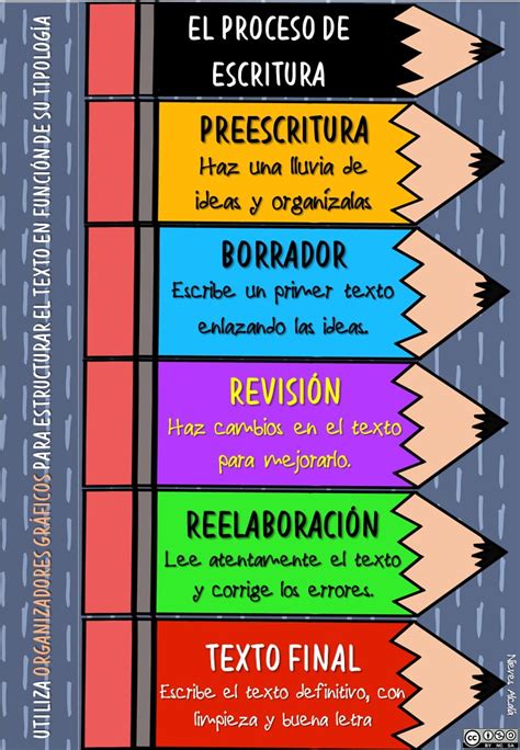 Infografía sobre el proceso de escritura de un libro
