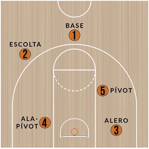 Diagrama de jugadas de baloncesto