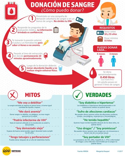 Infografía sobre donación de sangre en Comic-Con