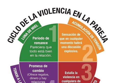 Infografía sobre las fases del maltrato en la pareja