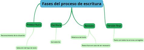 Esquema de un proceso de escritura de guion