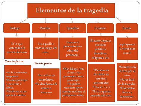 Diagrama de los elementos de la tragedia según Aristóteles