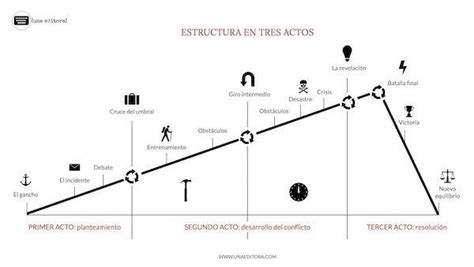 Estructura de tres actos en narrativa