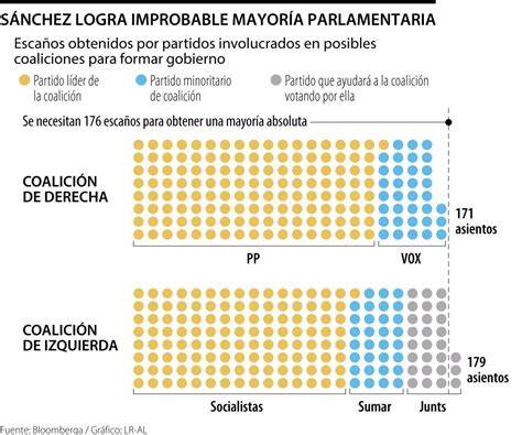 Esquema de las propuestas de gobierno de Pedro Sánchez