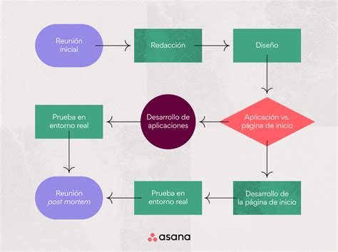Diagrama de flujo mostrando la influencia del azar en la vida