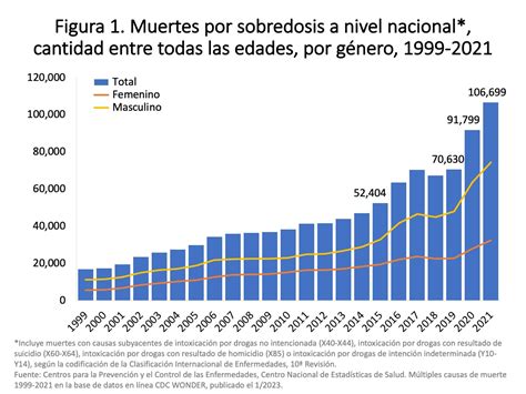 Gráfico comparando el número de muertes por diferentes drogas