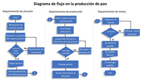 Diagrama de flujo de creación de cómics