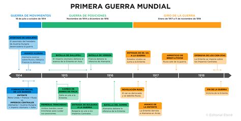 Secuencia de la Primera Guerra Mundial en La Noche del Gul