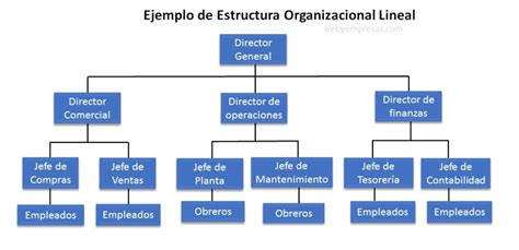 Esquema de la estructura de una comedia tradicional
