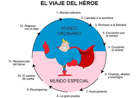 Diagrama del Viaje del Héroe