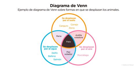 Diagrama de Venn comparando 