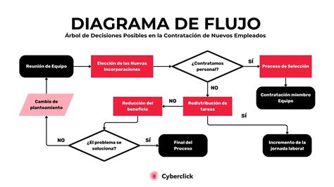 Diagrama de flujo mostrando las etapas de creación de un cómic