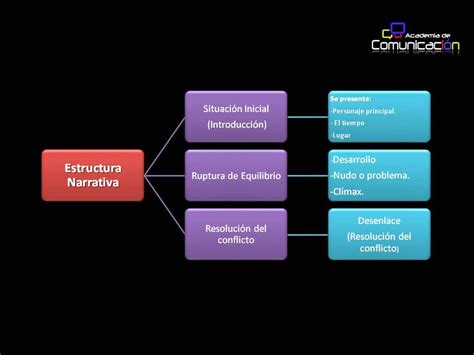 Esquema de la estructura narrativa de