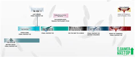 Cronología de la Compilation of Final Fantasy VII