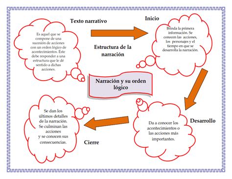 Diagrama de flujo narrativo en cómics