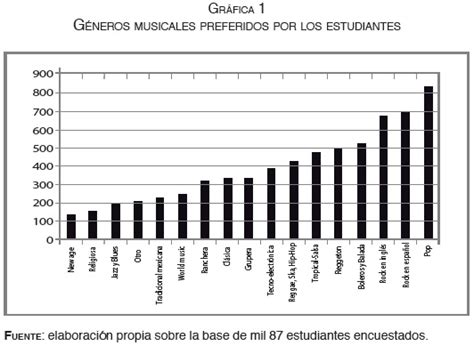 Gráfico de barras mostrando la popularidad de diferentes géneros musicales en fiestas de cumpleaños