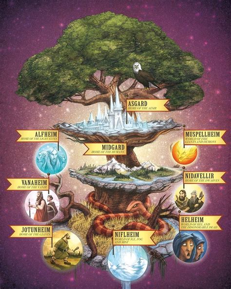 Diagrama de los Nueve Mundos con Yggdrasil